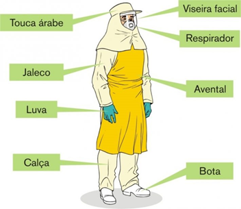 Figura 1 – Ilustração de todos os Equipamentos de Segurança Individual (EPI).