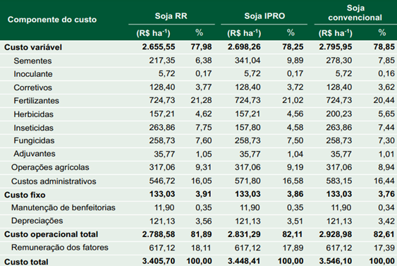 Figura 2 – Tabela com descritivos dos gastos para o plantio de um hectare de soja no Brasil. Fonte: Embrapa. Acesso: 11 jul. de 2020.