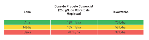 Definição de dosagem de produto comercial - Cloreto de Mepiquat para aplicação a taxa variável.