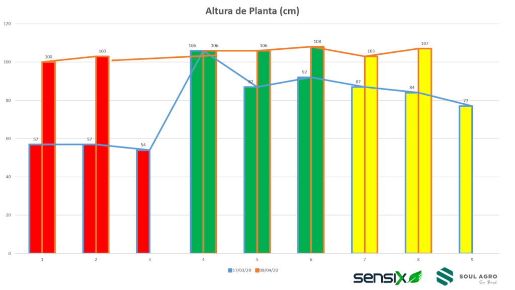 Altura de Plantas antes (linha azul) e depois (linha laranja) da aplicação.