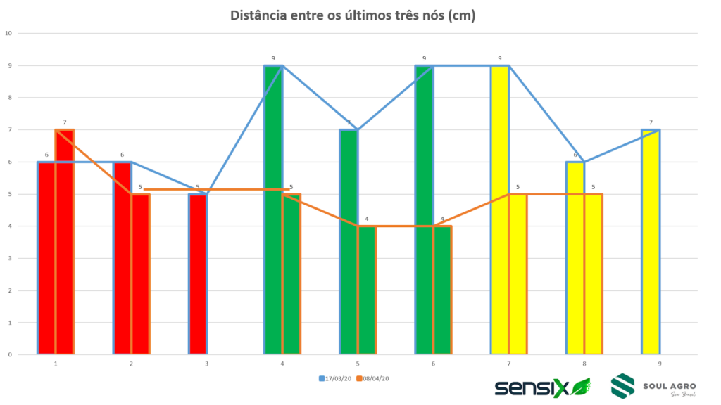 Distância entre os últimos três nós antes (linha azul) e depois (linha laranja) da aplicação.