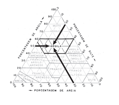 Triângulo de classificação textural