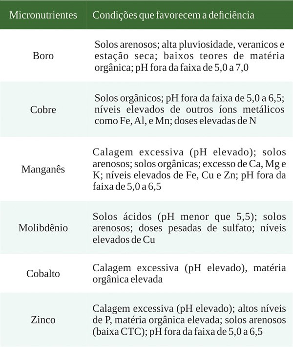 Condições que favorecem deficiência de micronutrientes. 