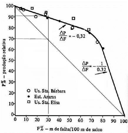 Relação entre a porcentagem de falhas em cana e a redução de produção relativa.