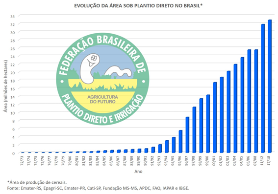 Evolução da área sob plantio direto no Brasil. Fonte: FEBRAPDP.